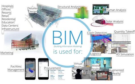 building information modelling eastwood